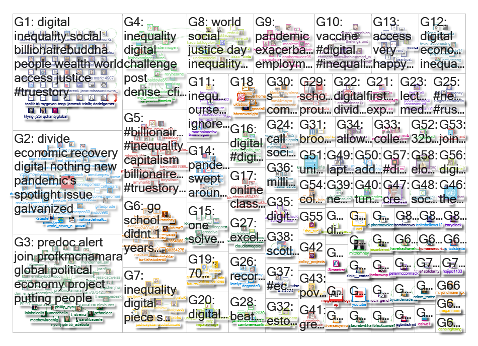 digital inequality Twitter NodeXL SNA Map and Report for Tuesday, 23 February 2021 at 23:22 UTC
